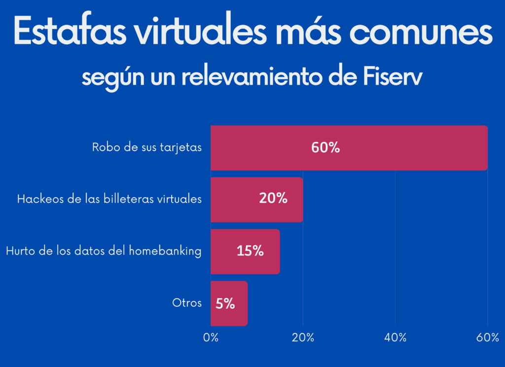Lee más sobre el artículo En un año, aumentaron un 200% las estafas virtuales en Argentina
