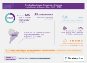Lee más sobre el artículo Casi un tercio de las mujeres asesinadas en CABA entre 2015 y 2021 eran extranjeras