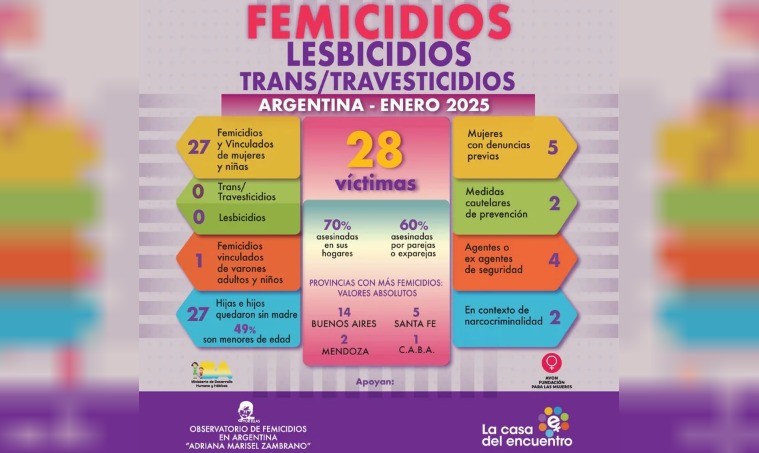 En este momento estás viendo En enero hubo 28 víctimas de violencia de género en Argentina