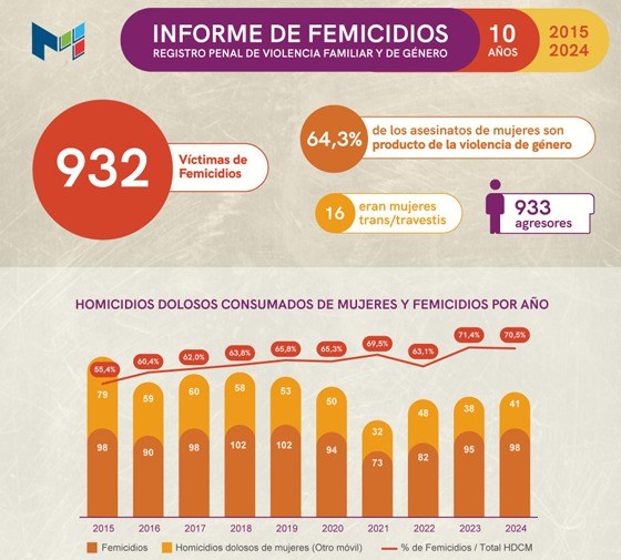 En este momento estás viendo Provincia: La violencia de género es el principal móvil de los homicidios de mujeres